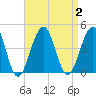 Bennett Creek tide chart for Saturday, September 2, 2023