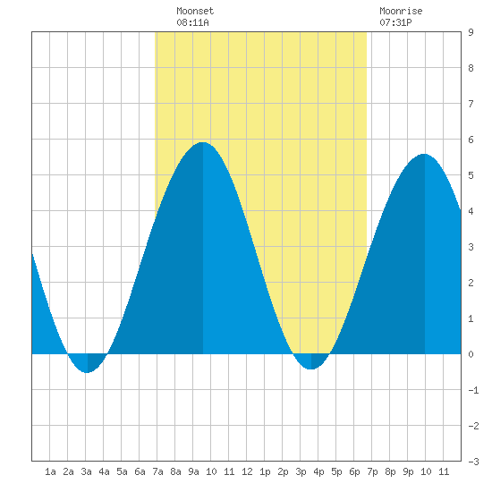 Bennett Creek tide chart for Saturday, September 30, 2023