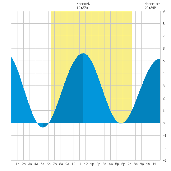 Bennett Creek tide chart for Sunday, September 3, 2023