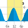 Bennett Creek tide chart for Sunday, September 3, 2023