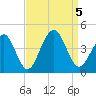Bennett Creek tide chart for Tuesday, September 5, 2023