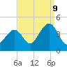 Bennett Creek tide chart for Saturday, September 9, 2023