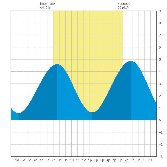 Bennett Creek tide chart for Thursday, October 12, 2023