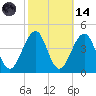 Bennett Creek tide chart for Saturday, October 14, 2023