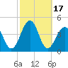 Bennett Creek tide chart for Tuesday, October 17, 2023