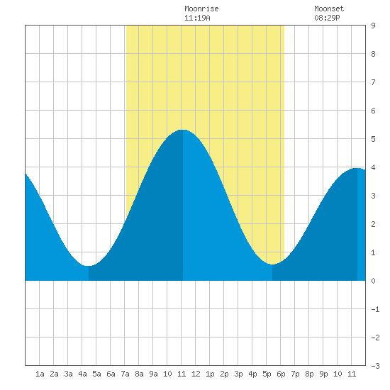 Bennett Creek tide chart for Wednesday, October 18, 2023