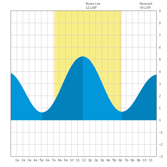 Bennett Creek tide chart for Thursday, October 19, 2023