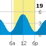 Bennett Creek tide chart for Thursday, October 19, 2023