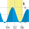 Bennett Creek tide chart for Sunday, October 1, 2023