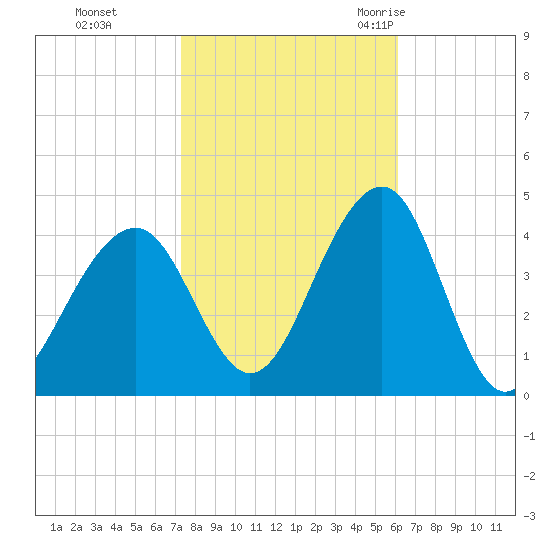 Bennett Creek tide chart for Tuesday, October 24, 2023