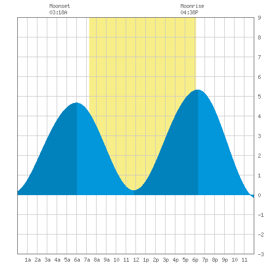 Bennett Creek tide chart for Wednesday, October 25, 2023