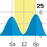 Bennett Creek tide chart for Wednesday, October 25, 2023
