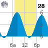 Bennett Creek tide chart for Saturday, October 28, 2023
