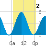 Bennett Creek tide chart for Monday, October 2, 2023