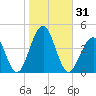 Bennett Creek tide chart for Tuesday, October 31, 2023