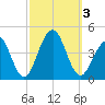 Bennett Creek tide chart for Tuesday, October 3, 2023