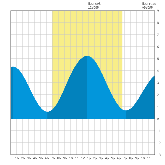 Bennett Creek tide chart for Wednesday, October 4, 2023