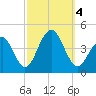 Bennett Creek tide chart for Wednesday, October 4, 2023