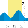 Bennett Creek tide chart for Saturday, October 7, 2023