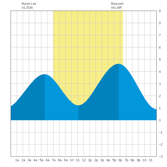 Bennett Creek tide chart for Monday, October 9, 2023