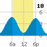 Bennett Creek tide chart for Friday, November 10, 2023