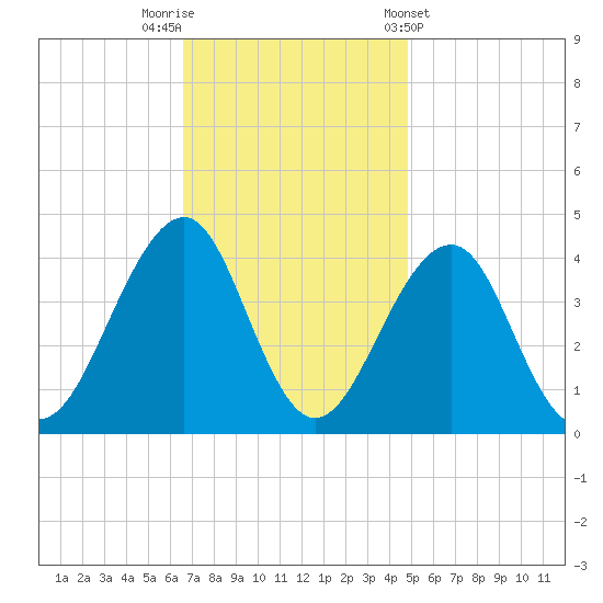 Bennett Creek tide chart for Saturday, November 11, 2023