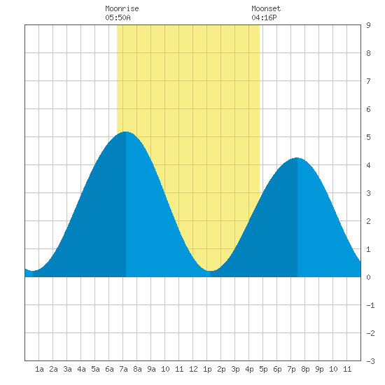 Bennett Creek tide chart for Sunday, November 12, 2023