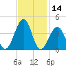 Bennett Creek tide chart for Tuesday, November 14, 2023