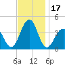 Bennett Creek tide chart for Friday, November 17, 2023