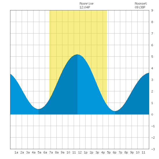 Bennett Creek tide chart for Saturday, November 18, 2023
