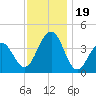Bennett Creek tide chart for Sunday, November 19, 2023