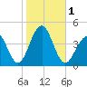 Bennett Creek tide chart for Wednesday, November 1, 2023