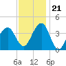 Bennett Creek tide chart for Tuesday, November 21, 2023