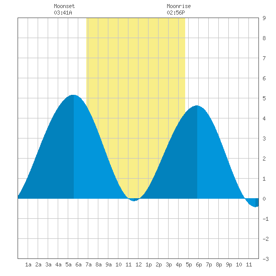 Bennett Creek tide chart for Friday, November 24, 2023