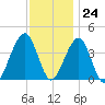 Bennett Creek tide chart for Friday, November 24, 2023