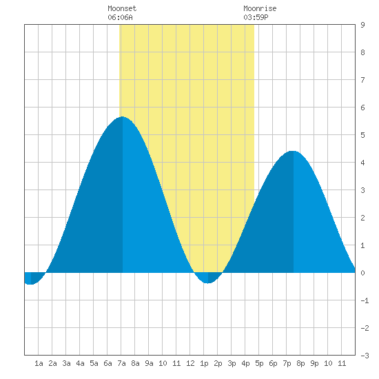 Bennett Creek tide chart for Sunday, November 26, 2023