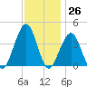 Bennett Creek tide chart for Sunday, November 26, 2023