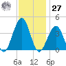 Bennett Creek tide chart for Monday, November 27, 2023