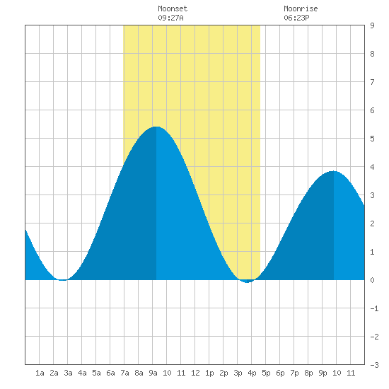 Bennett Creek tide chart for Wednesday, November 29, 2023