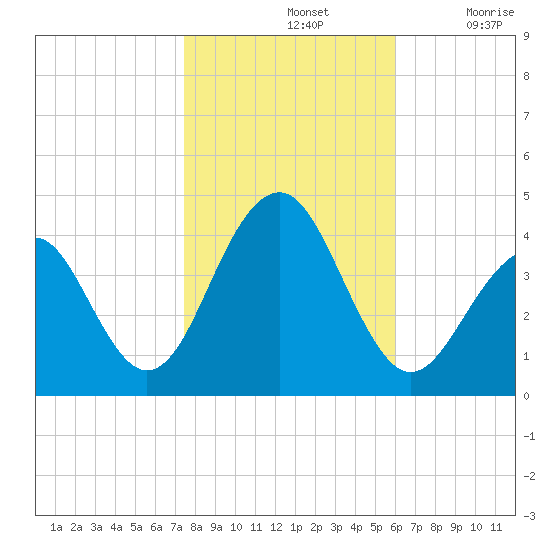 Bennett Creek tide chart for Thursday, November 2, 2023