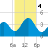 Bennett Creek tide chart for Saturday, November 4, 2023