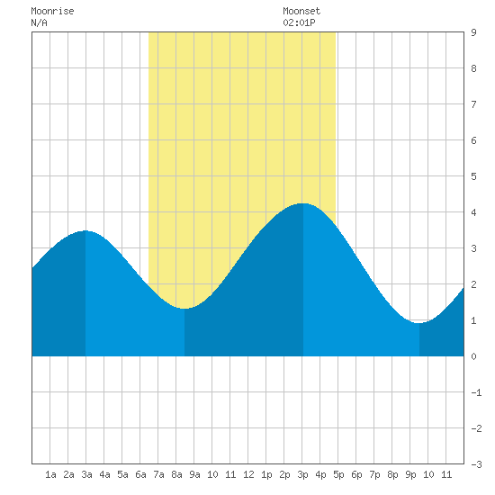 Bennett Creek tide chart for Monday, November 6, 2023