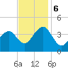 Bennett Creek tide chart for Monday, November 6, 2023
