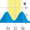 Bennett Creek tide chart for Thursday, November 9, 2023