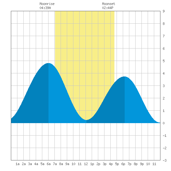 Bennett Creek tide chart for Sunday, December 10, 2023