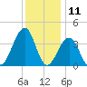 Bennett Creek tide chart for Monday, December 11, 2023