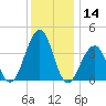 Bennett Creek tide chart for Thursday, December 14, 2023