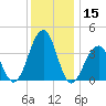 Bennett Creek tide chart for Friday, December 15, 2023