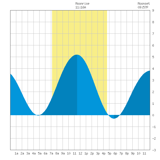 Bennett Creek tide chart for Sunday, December 17, 2023