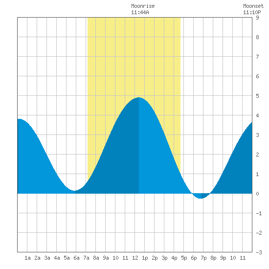 Bennett Creek tide chart for Monday, December 18, 2023